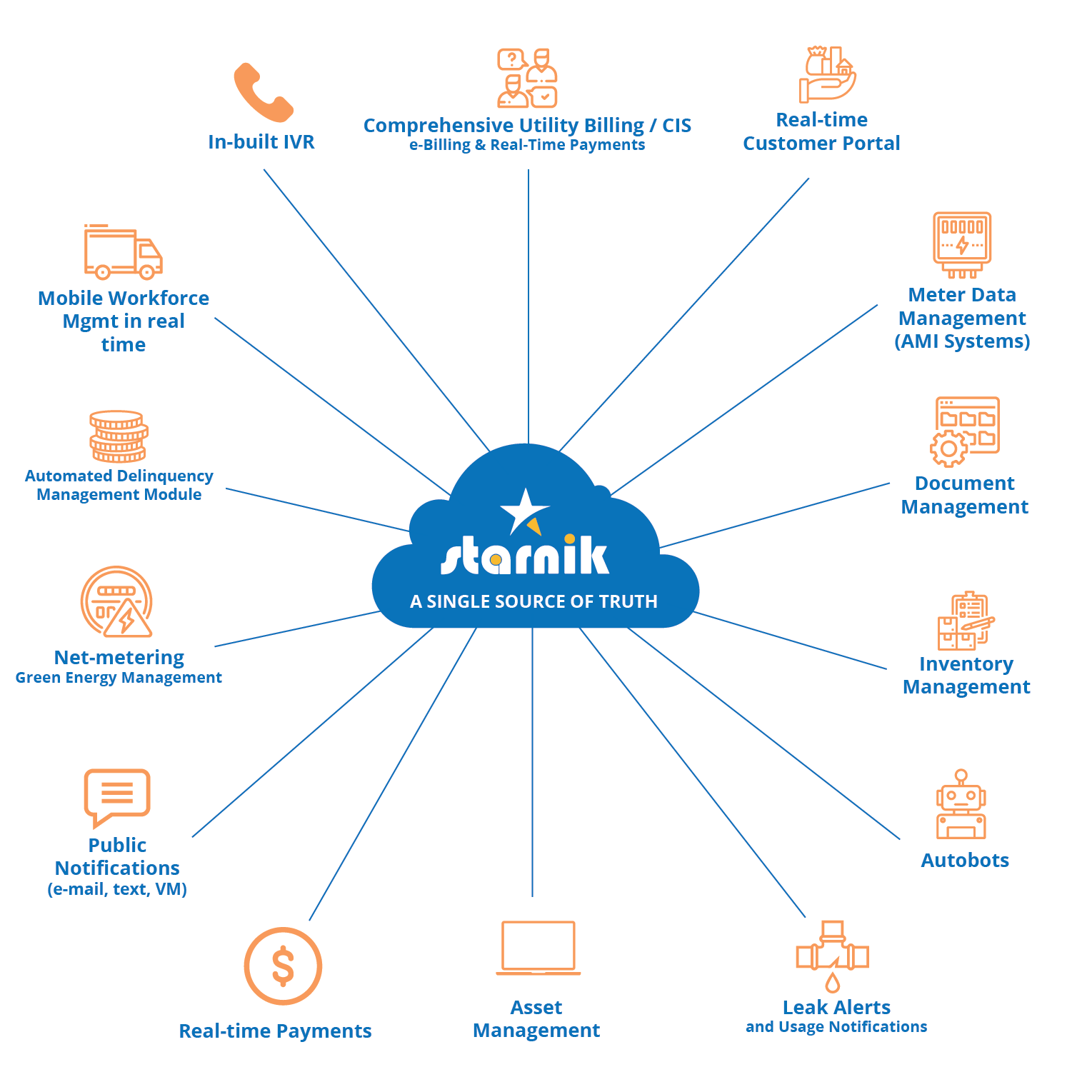 Starnik Platform — A Single Source of Truth for all utility operations